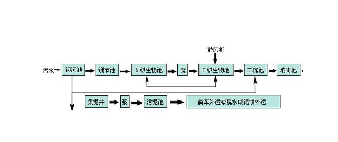 污水处理